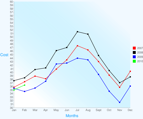 Airport Parking Price Graph